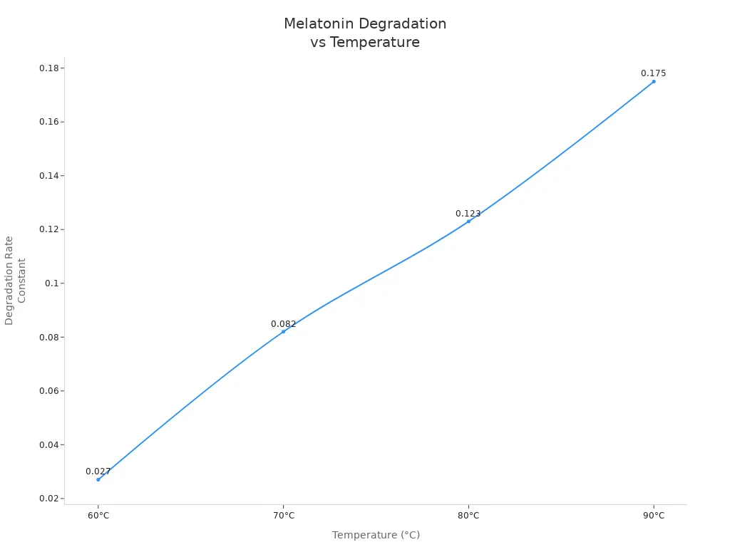 Line chart showing melatonin degradation rate constant increasing with temperature