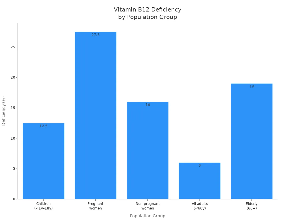 Bar chart showing vitamin B12 deficiency rates across children, pregnant women, non-pregnant women, adults under 60, and elderly