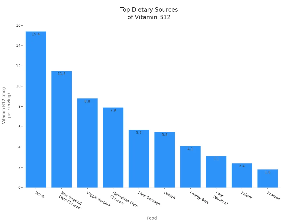Bar chart showing foods with the highest vitamin B12 content per serving