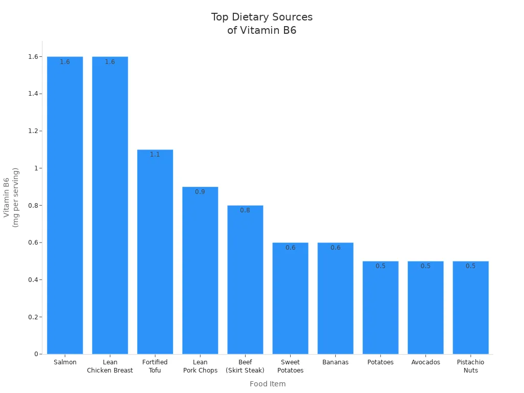 Bar chart comparing vitamin B6 content in ten common foods