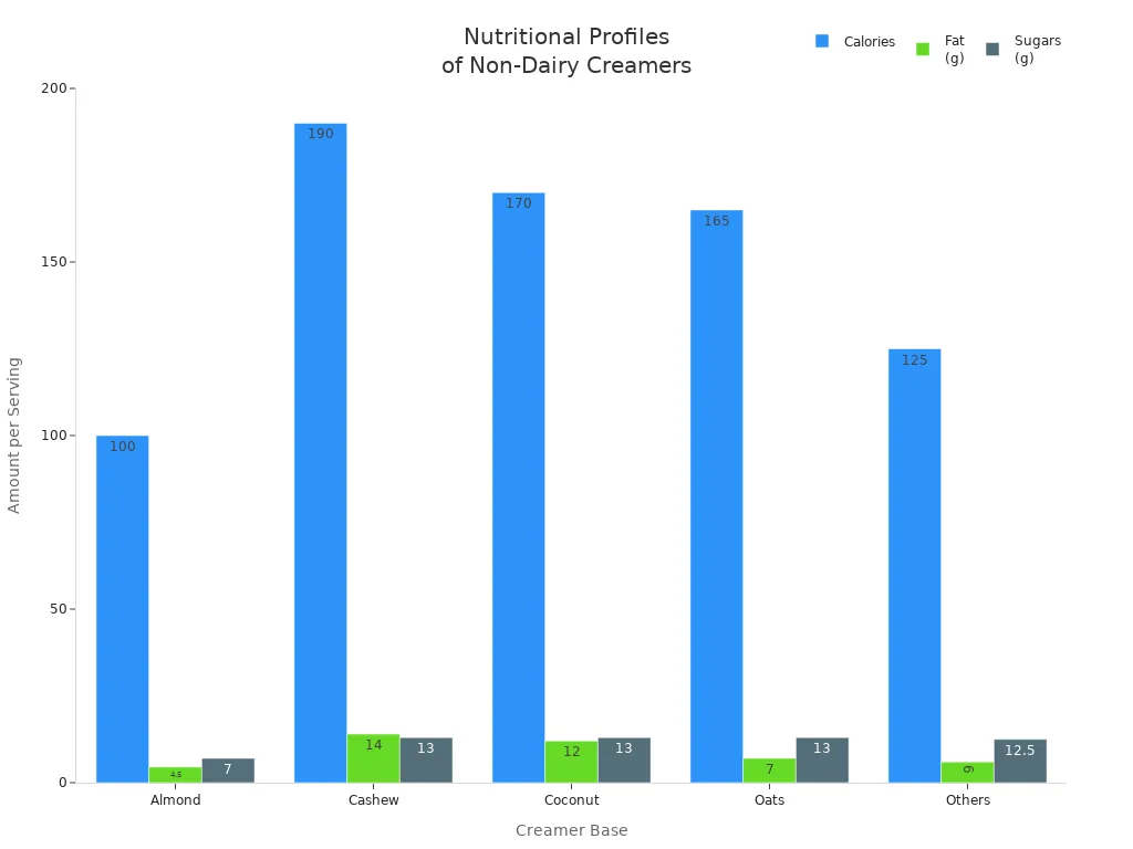 Grouped bar chart comparing calories, fat, and sugar content in non-dairy creamers