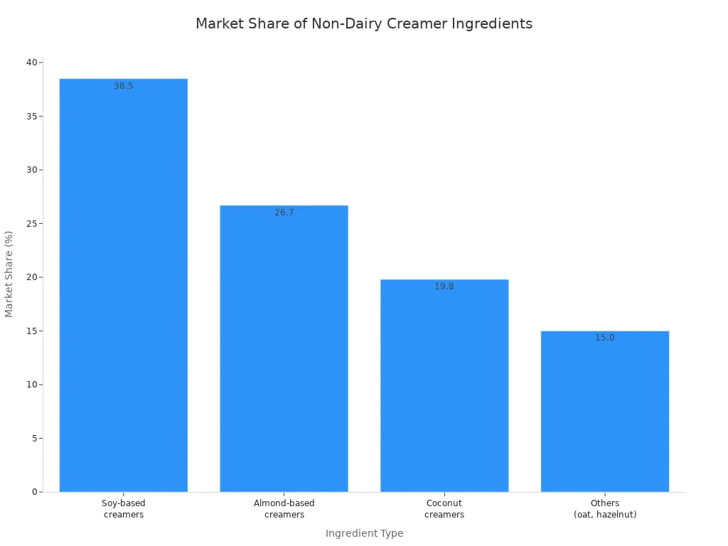 Bar chart comparing market share of soy, almond, coconut, and other non-dairy creamer ingredients