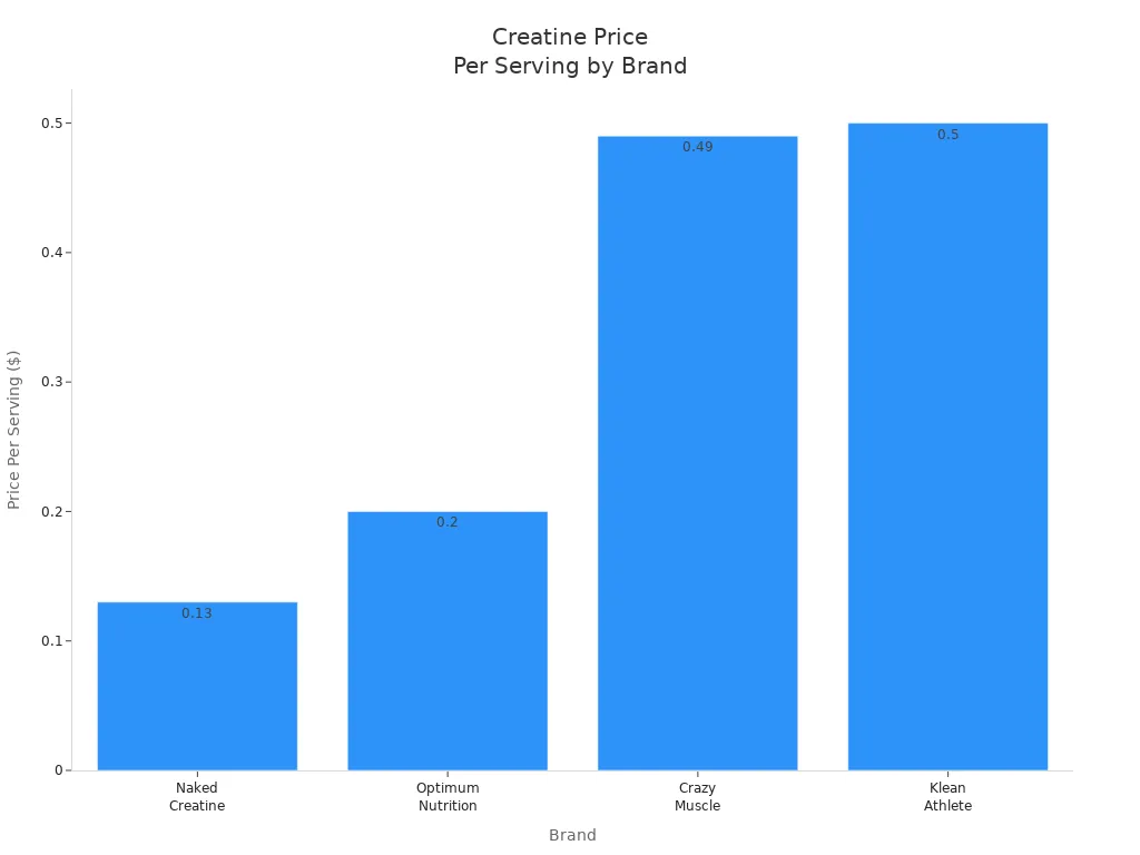 Bar chart showing price per serving of creatine monohydrate for four supplement brands