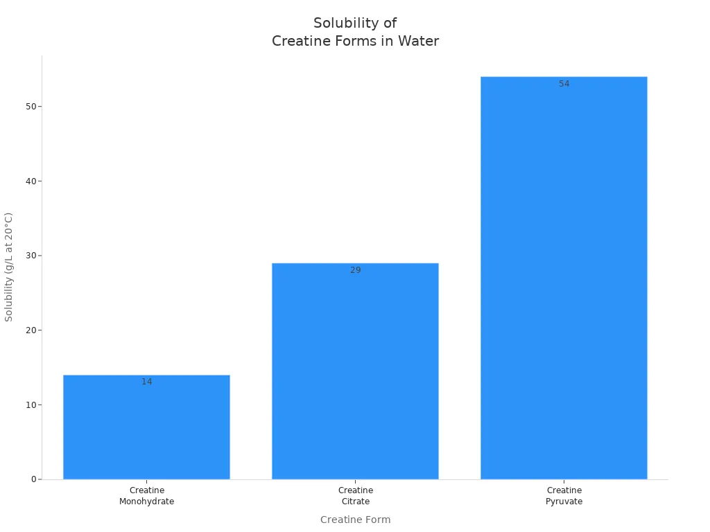 Bar chart comparing solubility of creatine monohydrate, citrate, and pyruvate in water