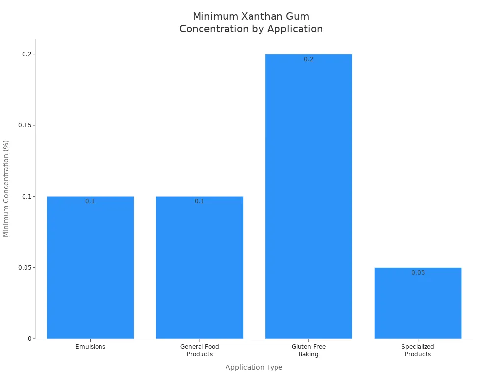 Bar chart showing minimum xanthan gum concentration required for thickening in different food applications