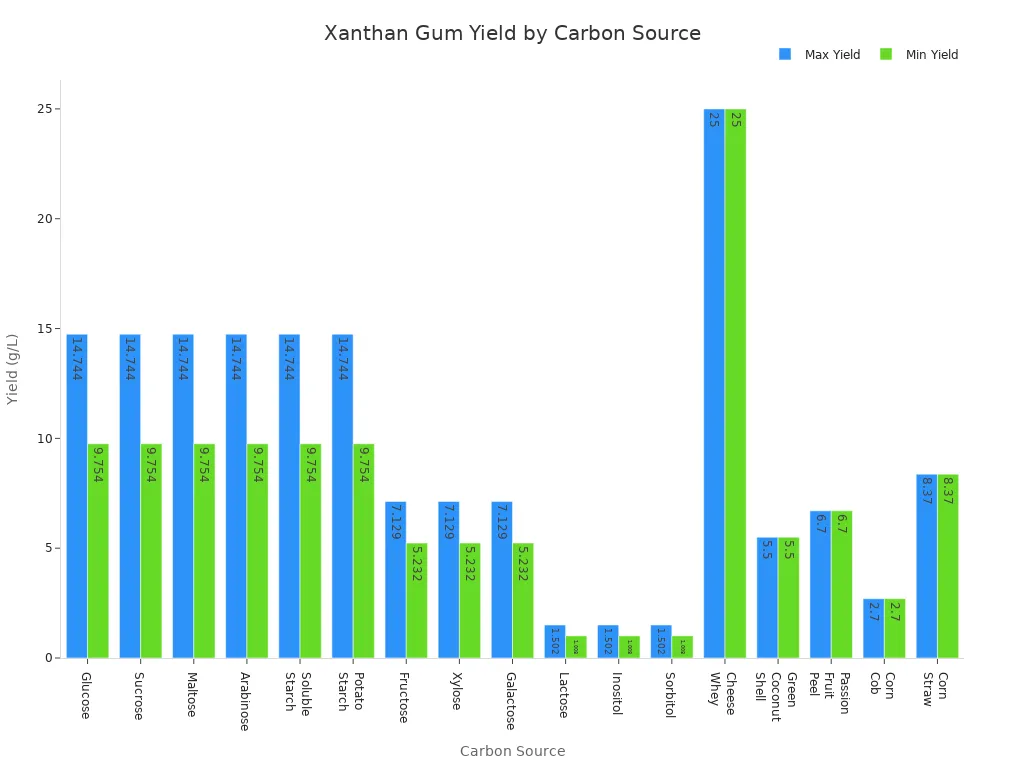 Bar chart comparing xanthan gum yields from various carbon sources