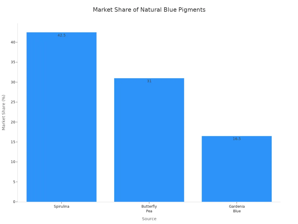 Bar chart comparing market share of spirulina, butterfly pea, and gardenia blue as natural blue pigment sources