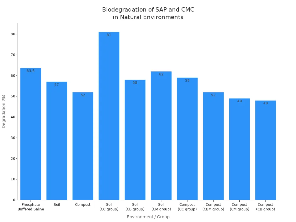 Bar chart comparing degradation percentages of SAP and Carboxymethyl Cellulose in various natural environments and experimental groups