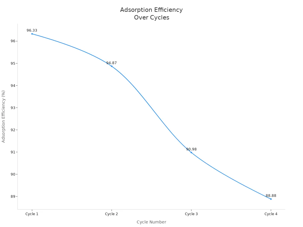 Line chart showing adsorption efficiency decreasing over four cycles