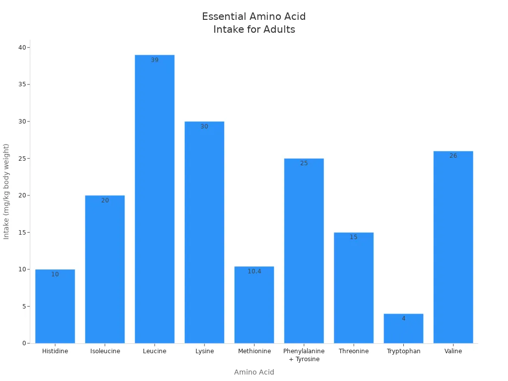 Bar chart comparing recommended daily intakes of essential amino acids for adults