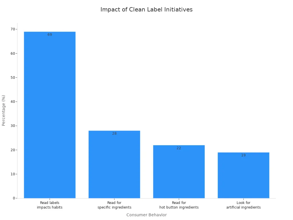 Bar chart showing percentages of consumers engaging in various label-reading behaviors