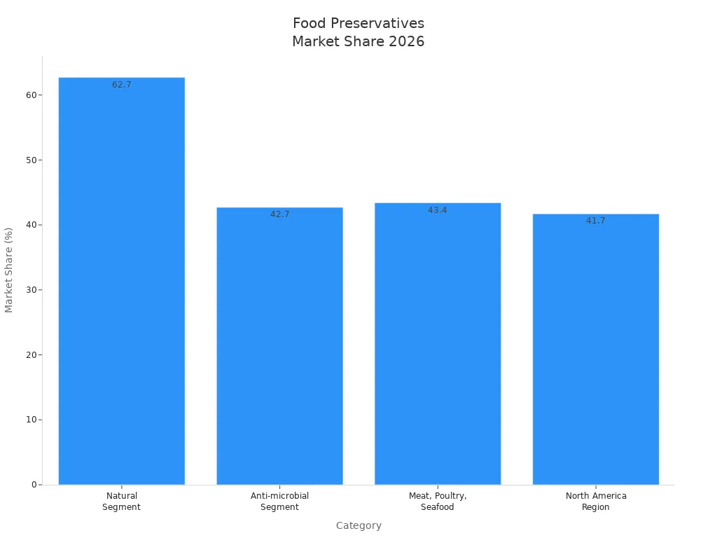 Bar chart showing projected market share of food preservatives by category in 2026