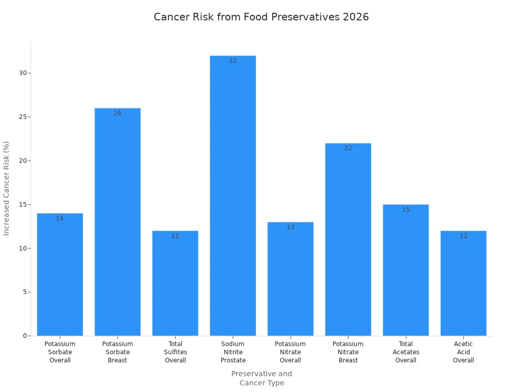 Bar chart showing increased cancer risk percentages for various food preservatives and cancer types in 2026