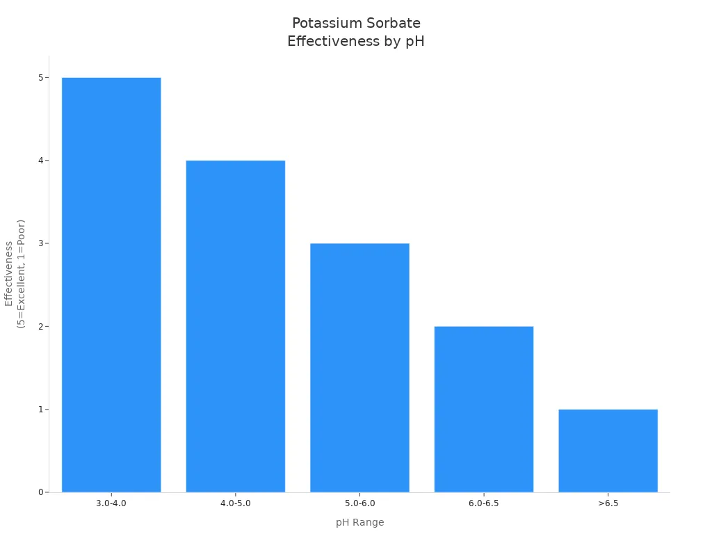 Bar chart showing potassium sorbate effectiveness across pH ranges