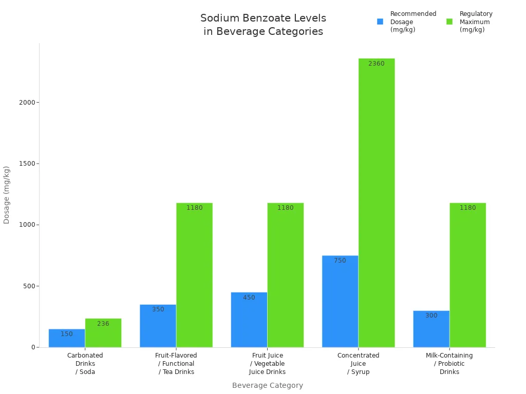 Bar chart comparing recommended and regulatory sodium benzoate levels across beverage categories