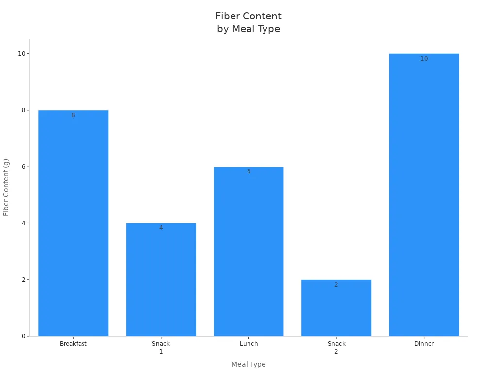 Bar chart showing fiber content for different meal types