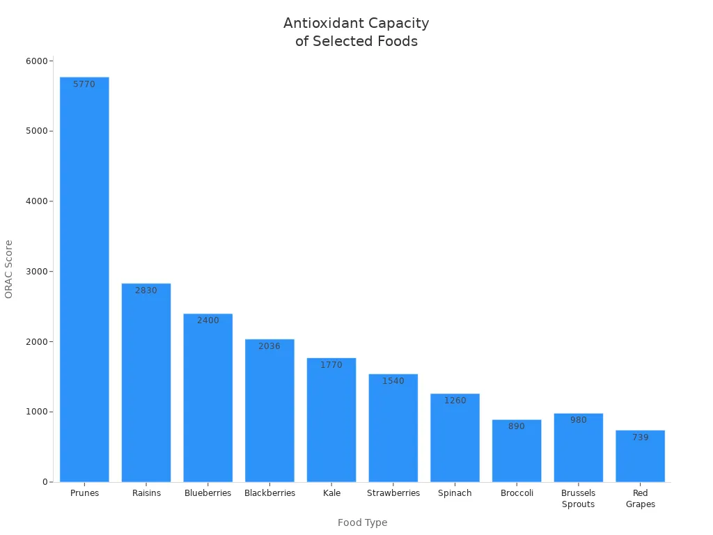 Bar chart comparing ORAC antioxidant scores of prunes, raisins, berries, kale, spinach, broccoli, and grapes.