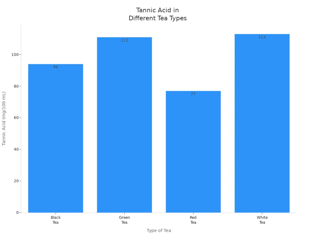 Bar chart comparing tannic acid content in black, green, red, and white tea