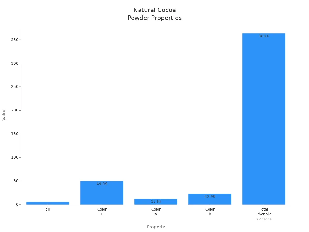 Bar chart comparing chemical and physical properties of natural cocoa powder