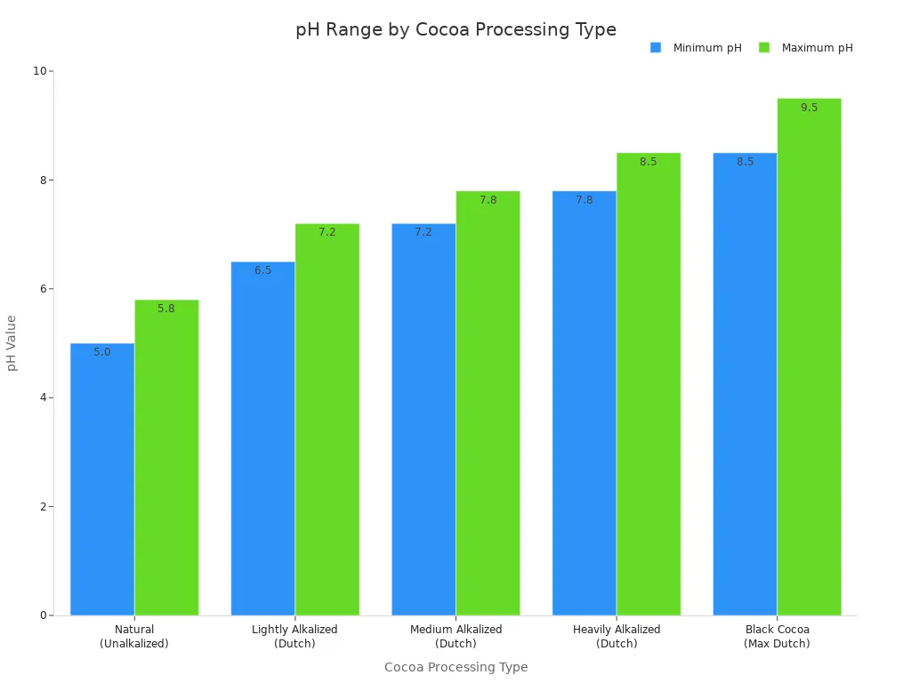 Grouped bar chart comparing the minimum and maximum pH levels of natural and various Dutch-processed cocoa powders.