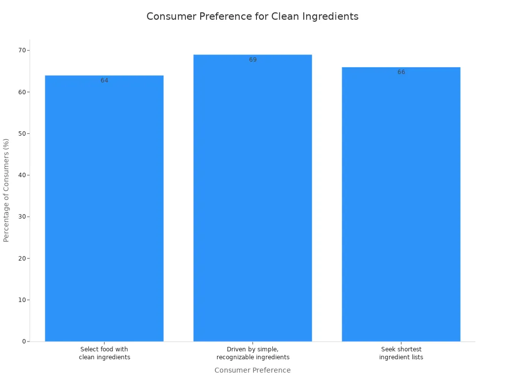 Bar chart showing the percentage of consumers prioritizing clean, simple, and short ingredient lists.