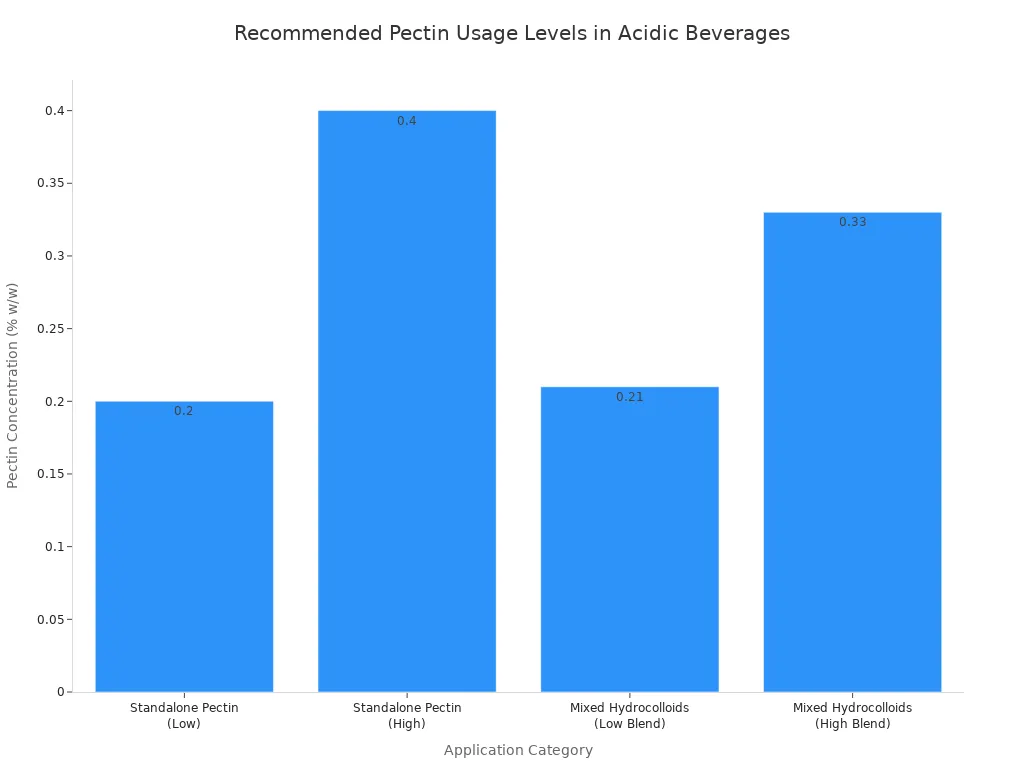 Bar chart comparing recommended pectin concentration percentages across different application categories.
