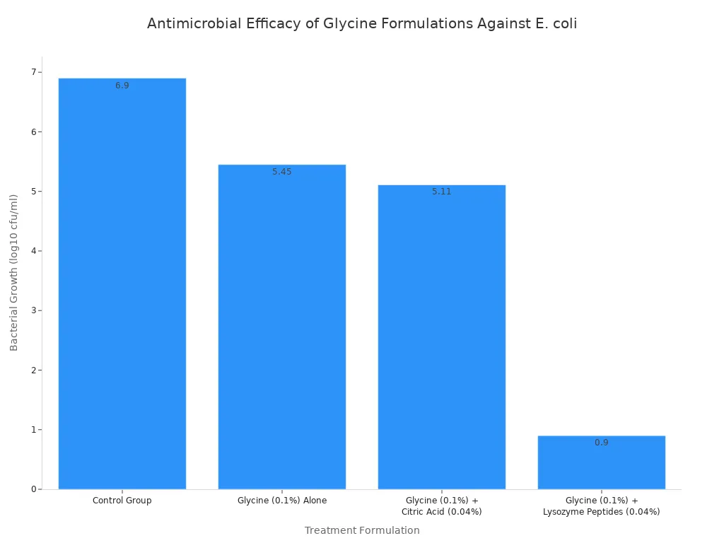 Bar chart comparing bacterial growth rate of Escherichia coli across four different treatment formulations including Control, Glycine alone, Glycine with Citric Acid, and Glycine with Lysozyme Peptides.